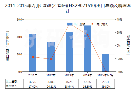 2011-2015年7月β-萘酚(2-萘酚)(HS29071510)出口總額及增速統(tǒng)計